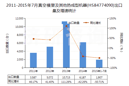 2011-2015年7月真空模塑及其他熱成型機(jī)器(HS84774090)出口量及增速統(tǒng)計(jì)